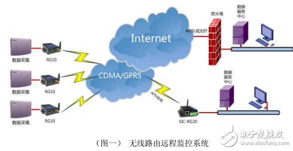 EIC-RG20 GPRS无线路由介绍