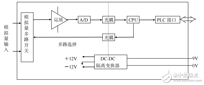 模拟量输入模块E-03AD威廉希尔官方网站
资料