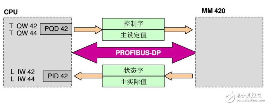 PLC与从站通讯的设计指南