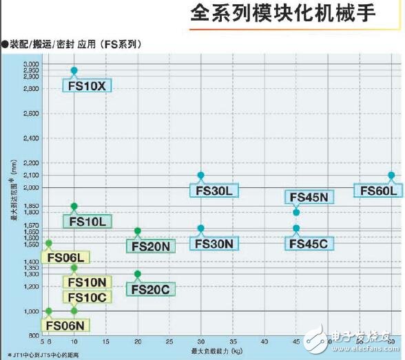 基于F系列机械手的介绍