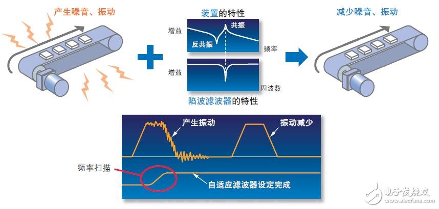 基于MINAS A5的AC伺服电机的特点