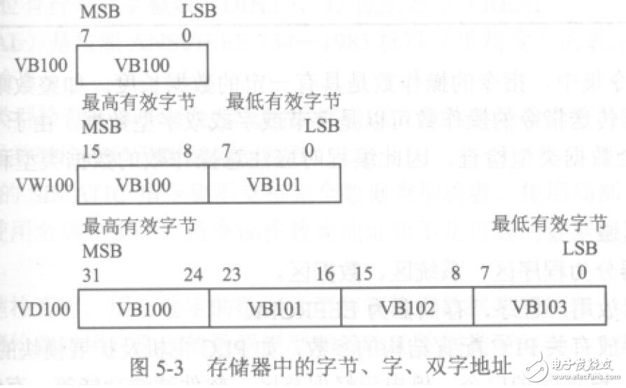 基于S7-200的PLC指令系统介绍