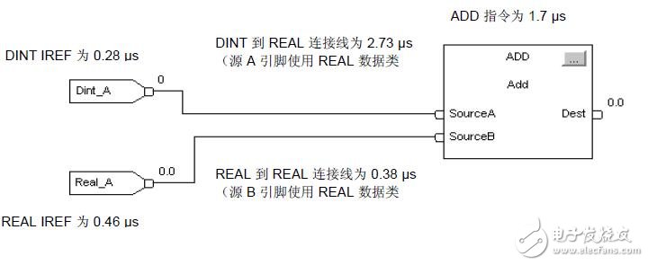 基于Logix5000控制器的内存使用