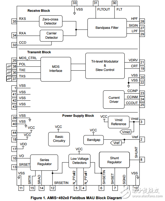 AMIS-492x0 Fieldbus MAU