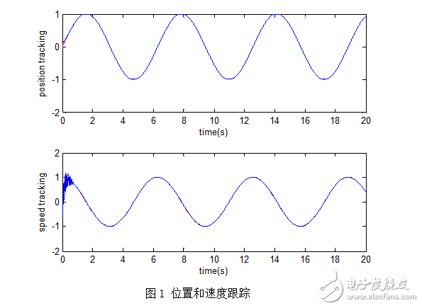 基于RBF网络逼近的自适应控制（含Matlab程序）