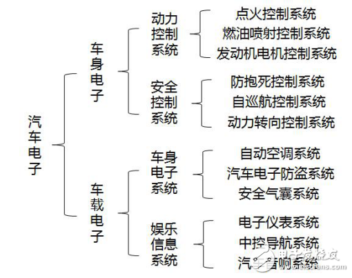 多角度分析汽车电子行业