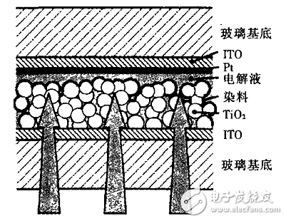 纳米晶染料敏化太阳能电池前景