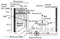 纳米晶染料敏化太阳能电池前景