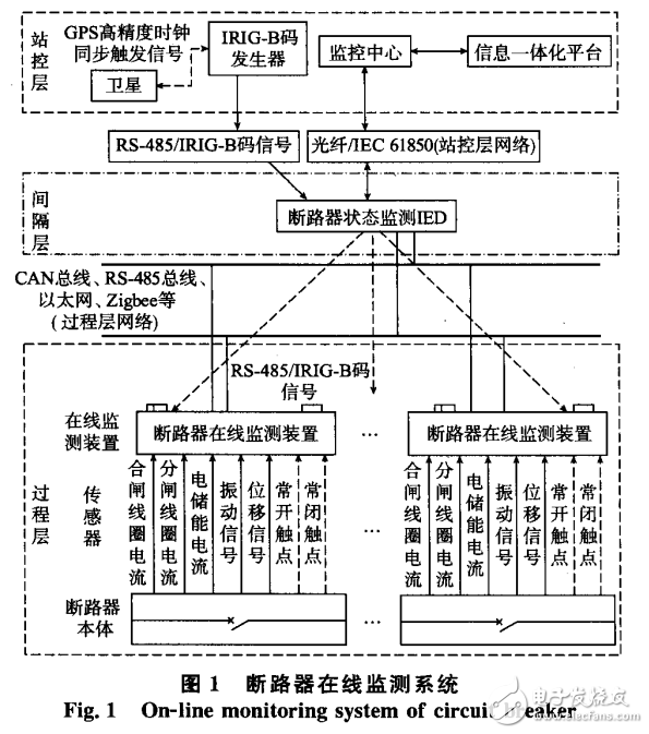 智能变电站断路器状态监测IED设计