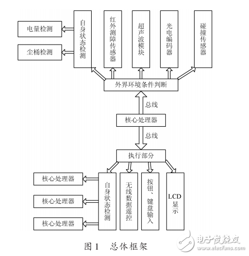 基于ARM处理器的吸尘机器人与硬件设计