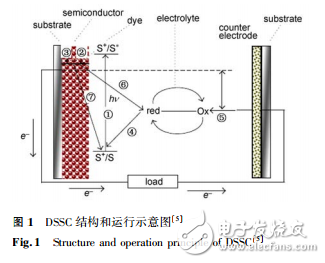 DSSC的结构和运行原理及其主要评价参数的介绍