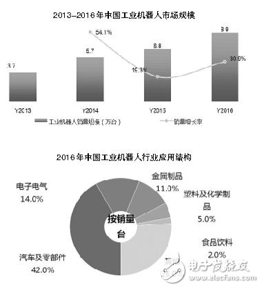 机器人的发展快速推进了工业化数字化的进程