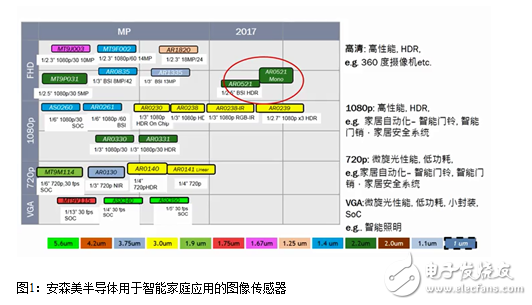 安森美半导体如何为物联网塑造全新的“眼睛”