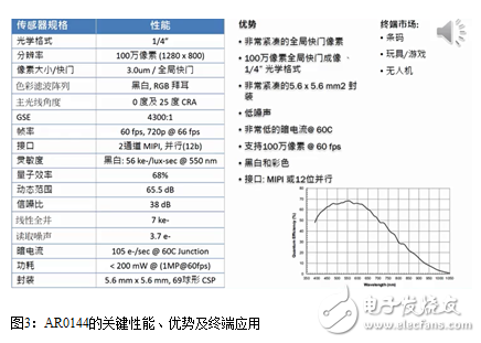 安森美半导体如何为物联网塑造全新的“眼睛”