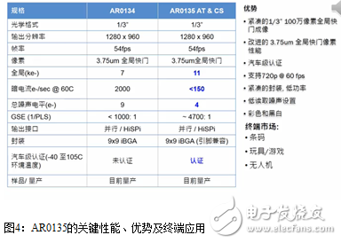 安森美半导体如何为物联网塑造全新的“眼睛”