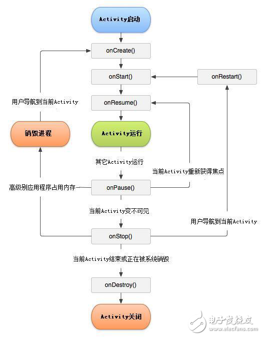 关于Android需要知道的一些事