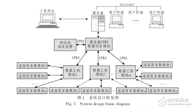 冷链运输监测系统中的GPS和GPRS威廉希尔官方网站
