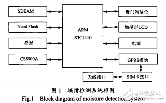 基于ARM和GPRS的远程土壤墒情监测预报系统