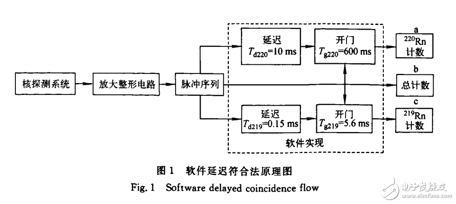 基于ARM的软件延迟符合法氡同位素分辨测量实验系统研制