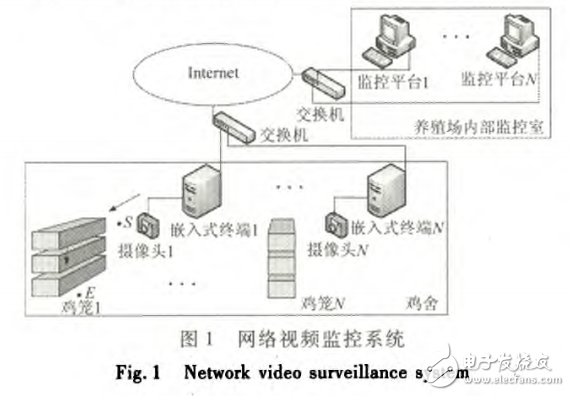 基于ARM的蛋鸡养殖场网络视频监控系统设计