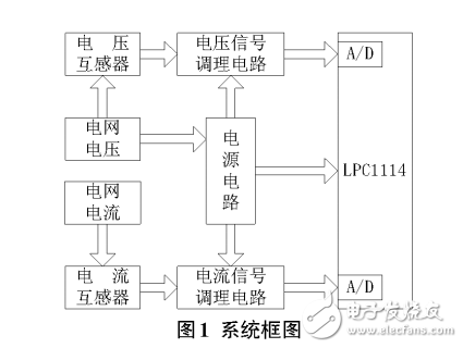 基于LPC1114的加窗差值FFT算法的谐波检测设计