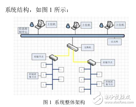 基于物联网的空调集中控制系统设计与实现