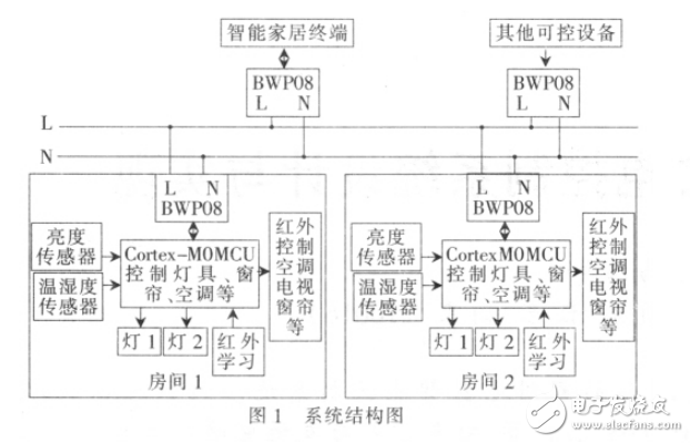 基于电力载波通信的家电控制系统设计与实现