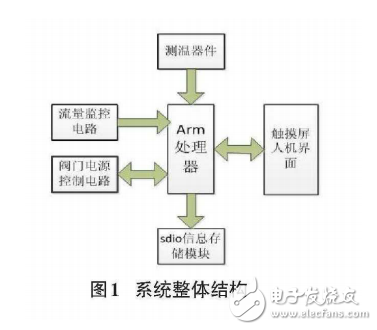 基于stm32f051的原料兑料流量监控系统设计