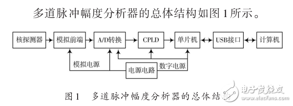 基于LPC1764的多道脉冲幅度分析器的电路设计