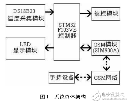 基于GSM威廉希尔官方网站
的温度报警系统的设计与实现