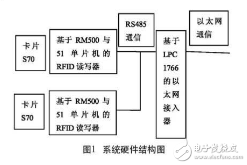 基于CortexM3的RFID以太网接入系统