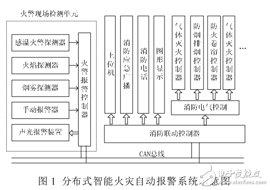 基于CAN总线的分布式船舶火灾自动监控系统