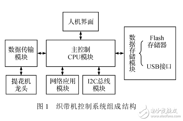 基于ARMCortex_M3的织带机控制系统设计