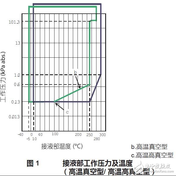 基于AT9000的远传法兰的绝对压力变送器