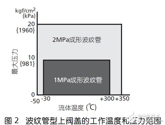 基于HLS的小口径单座调节阀结构及应用介绍