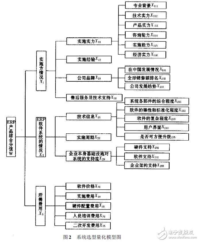 基于ERP系统的选型指南