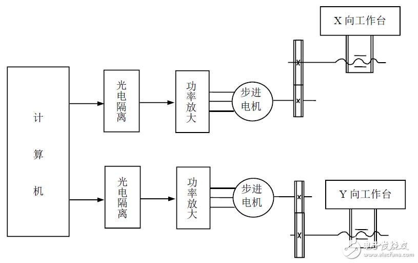 基于单片机的数控车床的设计