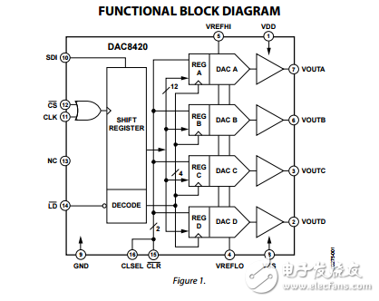 DAC8420四路12位串行电压输出DAC数据表