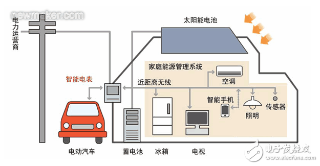 智能电表的含义及其两个主要优点的介绍