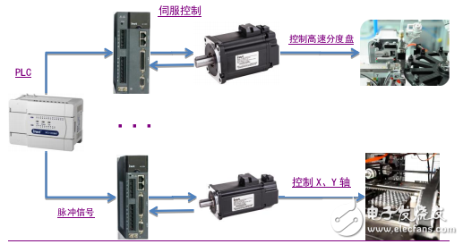 DA200系列伺服驱动器在LED方面的应用