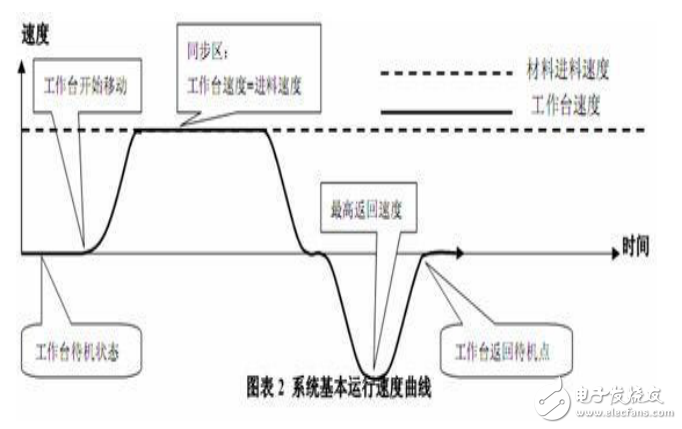 A200伺服在同步切割的追锯应用