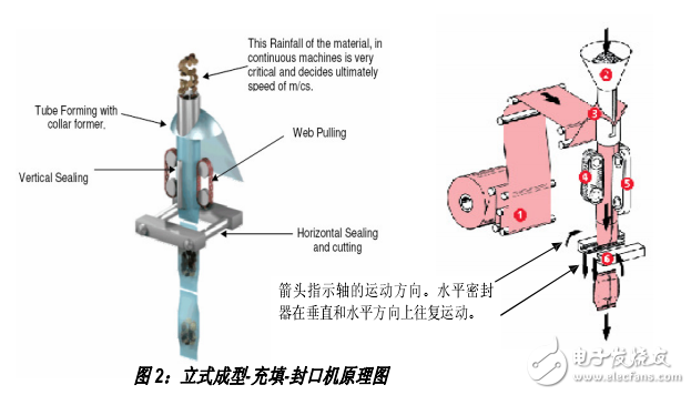 控制系统安全部件VFFS机器介绍