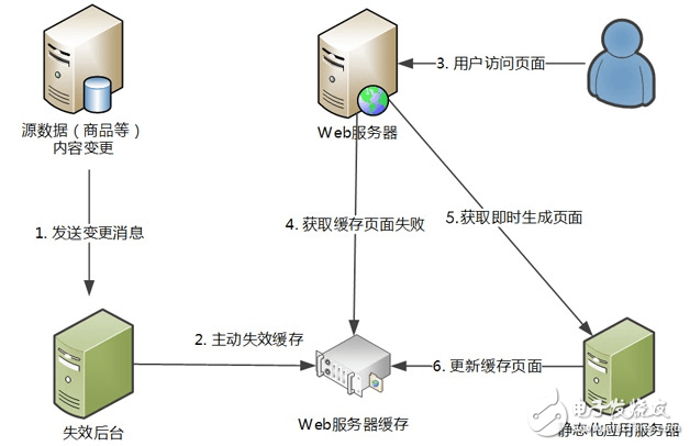 java缓存威廉希尔官方网站
在网站的应用