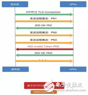 对APNs的正确解读