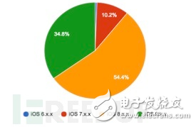 XcodeGhost S病毒产生的危害