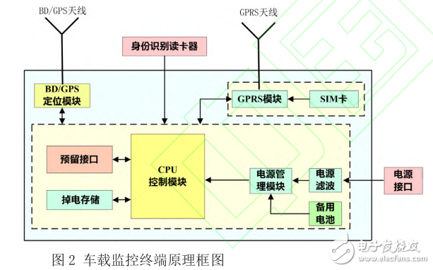 采用北斗模块的车载监控终端设计与实现