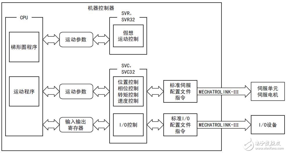 基于MP3000的运动控制功能介绍