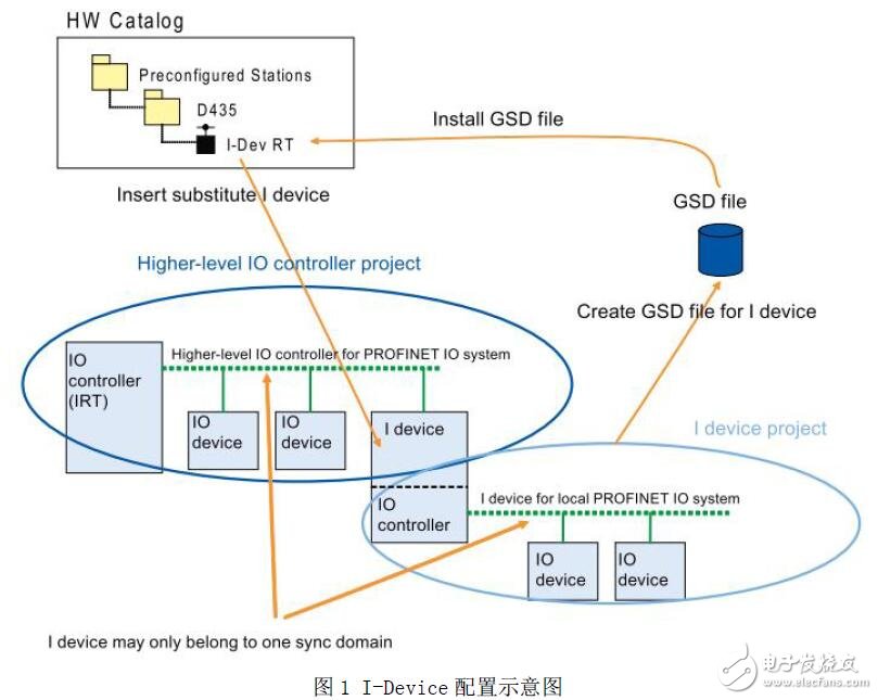 SIMOTION与S7-1500的I-Device通讯方法