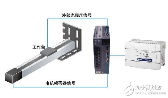 基于DA200的交流伺服系统设计