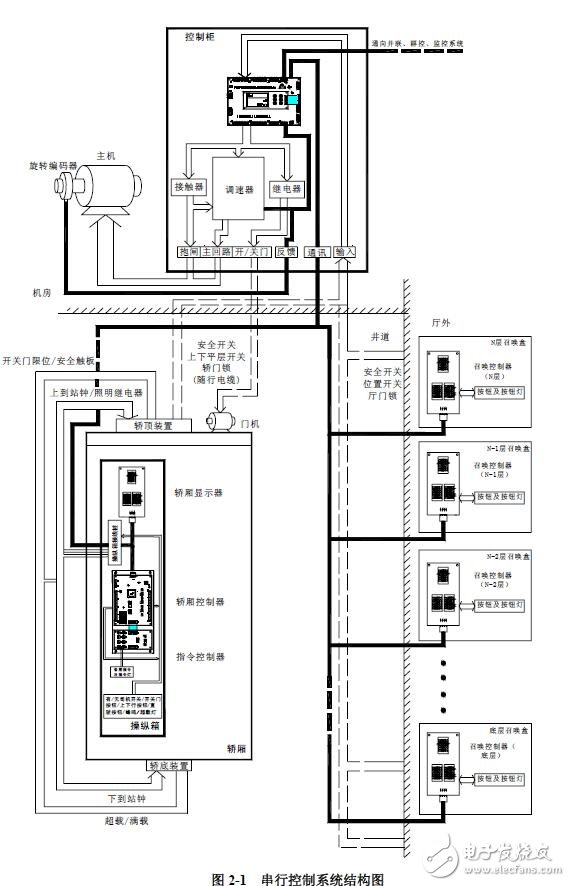 基于F5021的串行控制系统说明